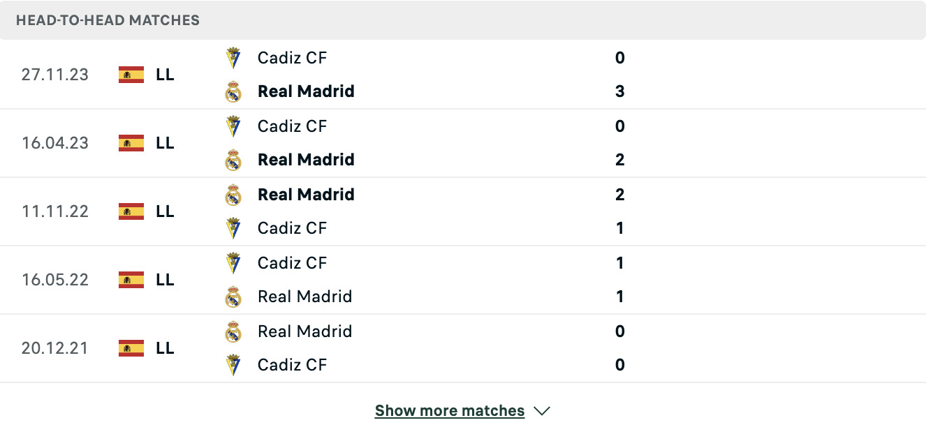 Kết quả các trận đối đầu gần nhất của Real Madrid vs Cadiz