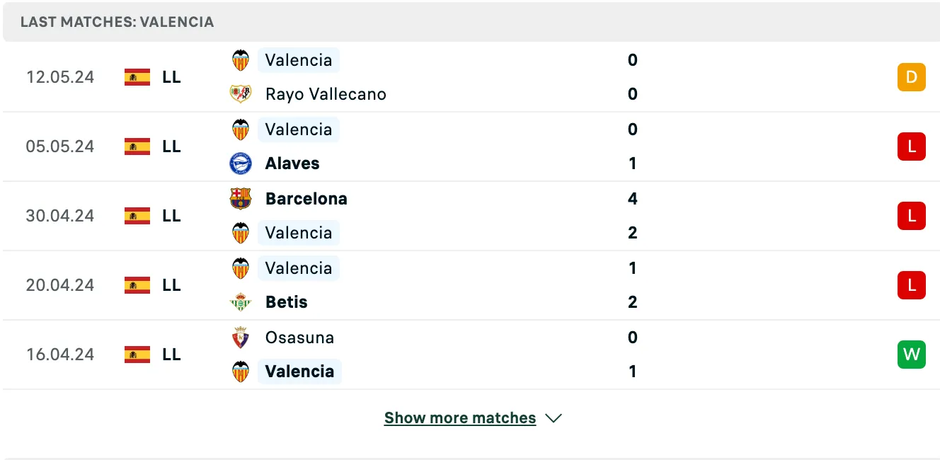 Kết quả các trận gần đây của Valencia