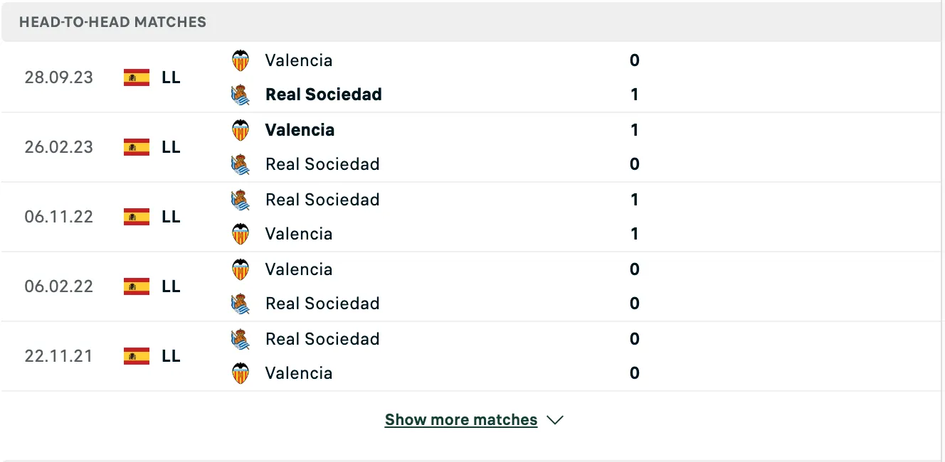 Kết quả các trận đối đầu gần nhất của Real Sociedad vs Valencia