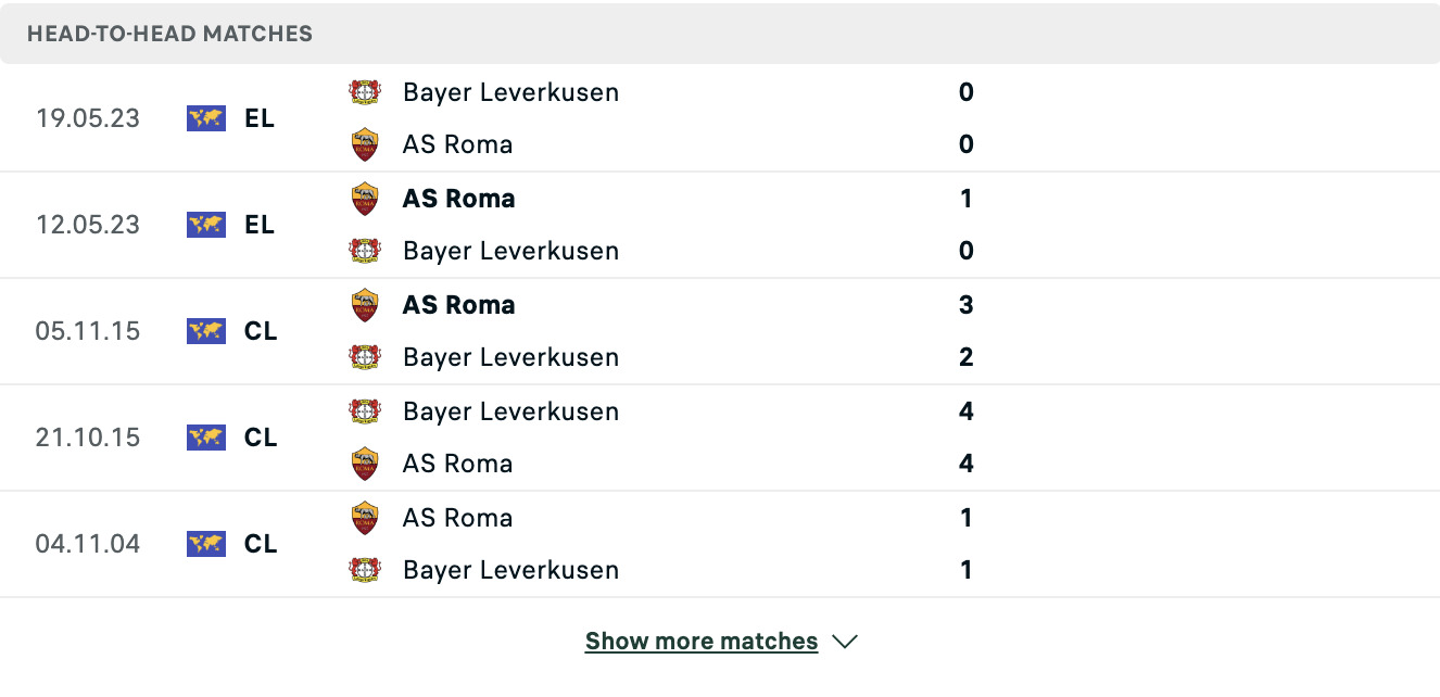 Kết quả các trận đối đầu gần nhất của Roma vs Leverkusen