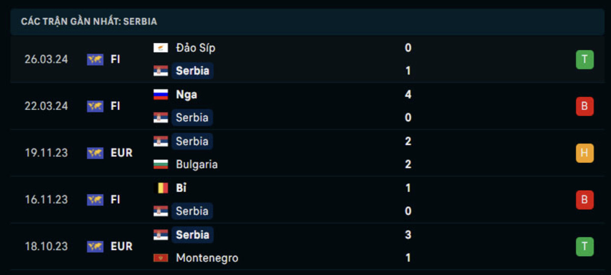 Kết quả các trận gần đây của Serbia