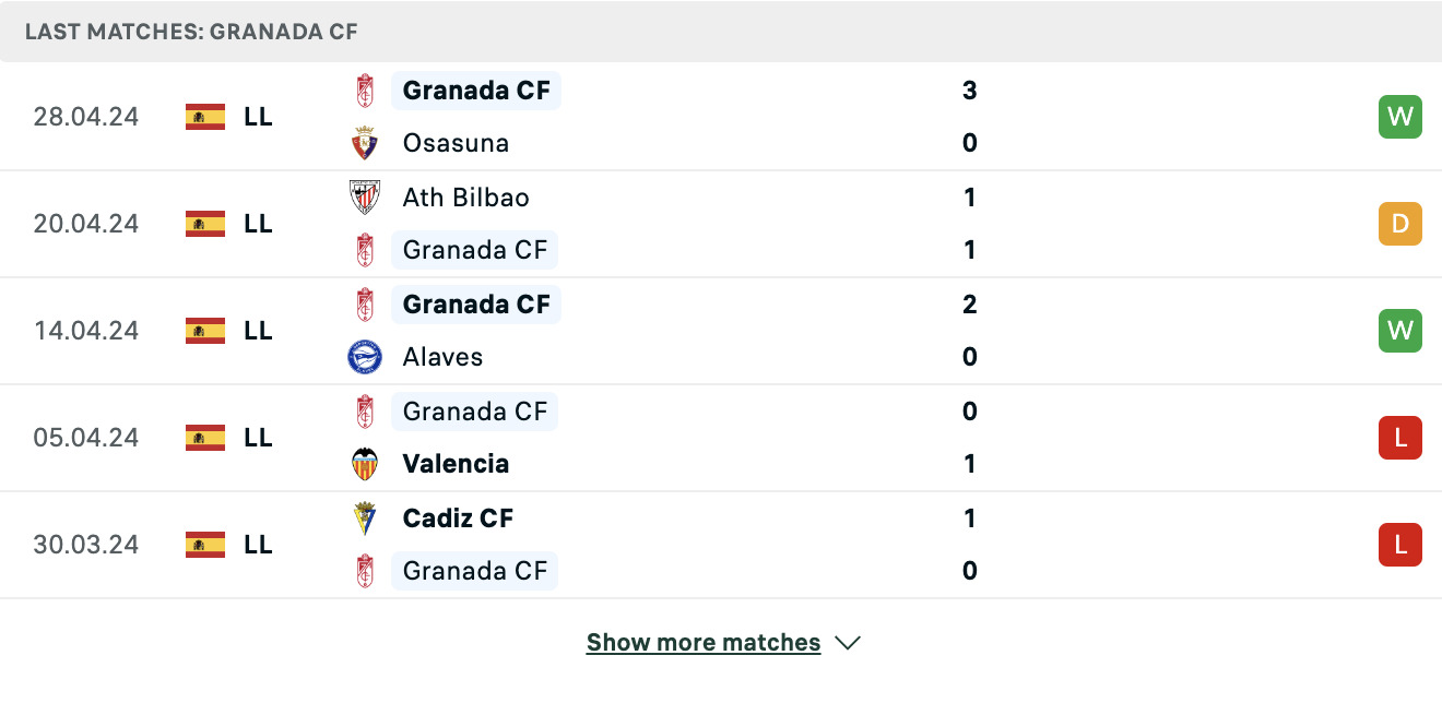 Kết quả các trận gần đây của Granada
