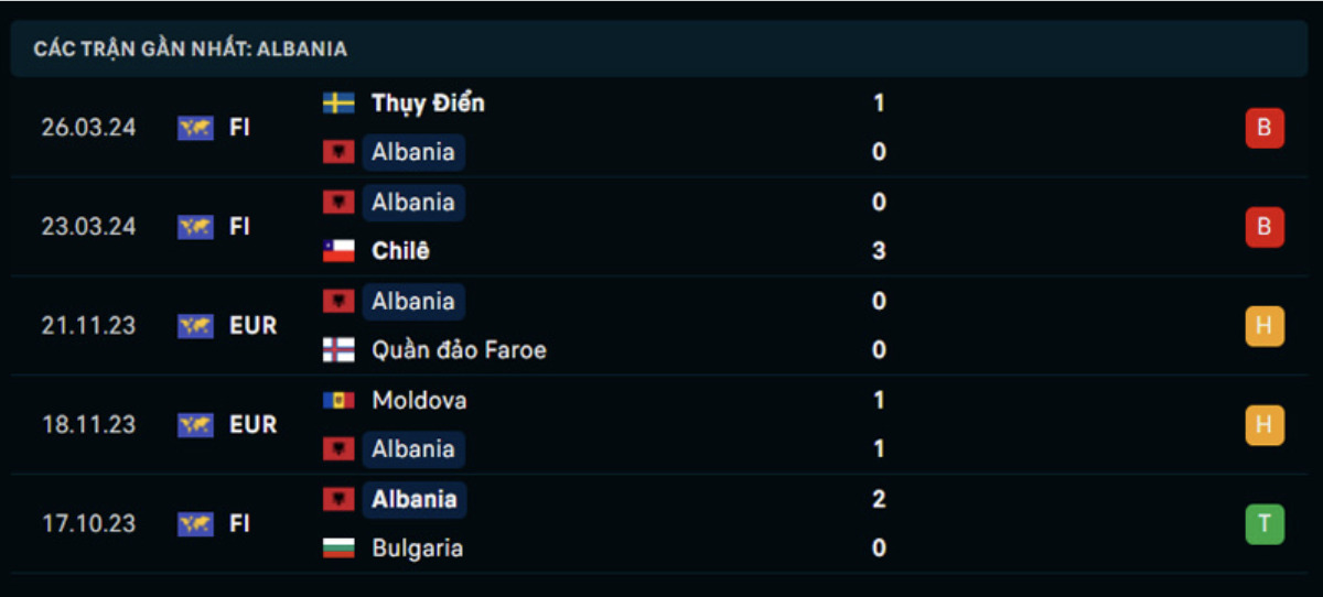 Kết quả các trận gần đây của Albania