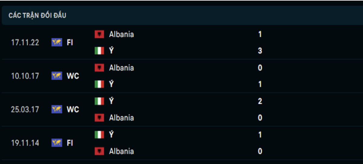 Kết quả các trận đối đầu gần nhất của Ý vs Albania